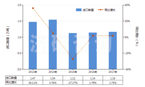 2013-2017年中國(guó)薄荷醇(HS29061100)進(jìn)口量及增速統(tǒng)計(jì)